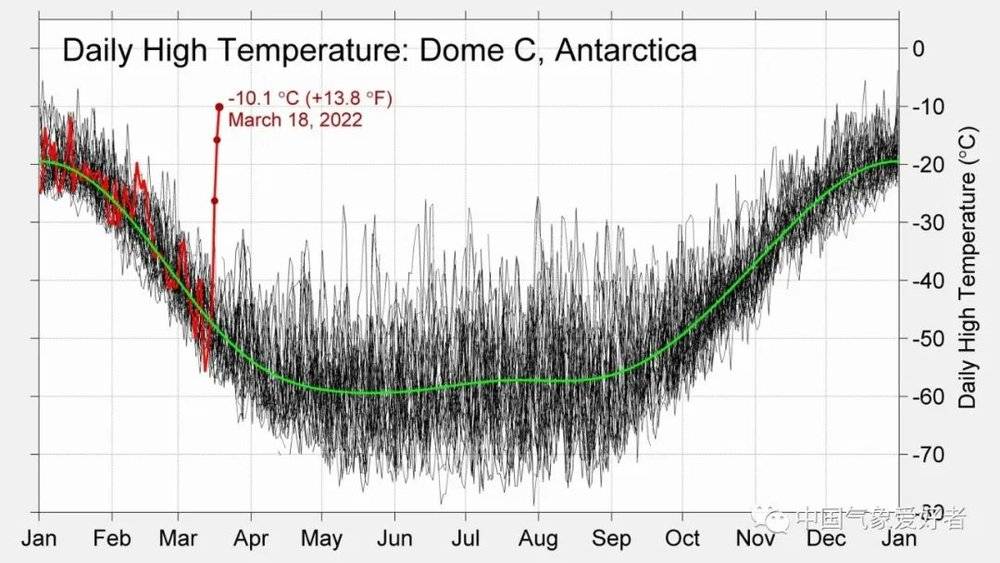 南极Dome C站气温示意图，来自Dr. Robert Rohde<br>