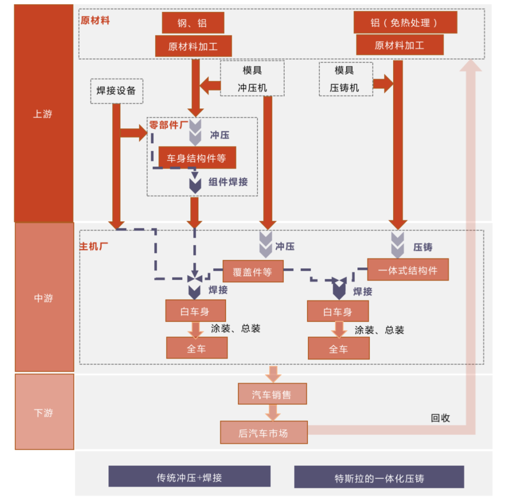 一体化压铸模式与传统“冲压+焊接”模式供应链对比；数据来源：光大证券<br>