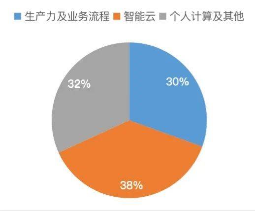 微软的营收结构<br>