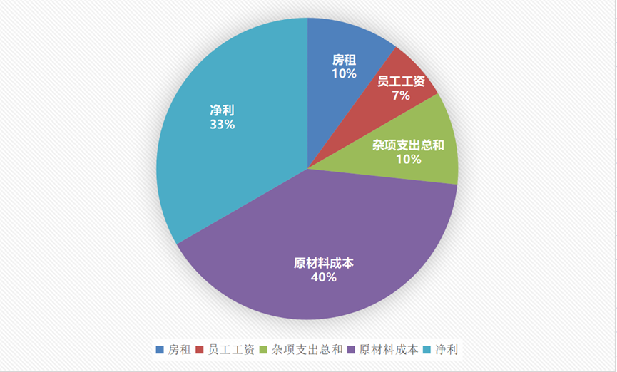 小林的自营柠檬水店各项成本开支和净利润占比<br>