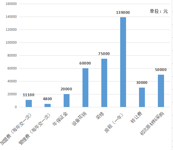 小林在郑州加盟蜜雪冰城的各项费用<br>