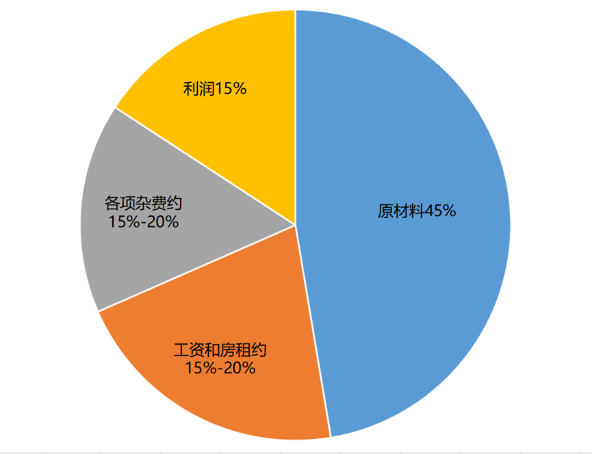 小林的蜂蜜柠檬水店的各项成本和净利润占比<br label=图片备注 class=text-img-note>