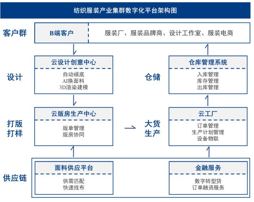 纺织服装产业集群数字化平台架构图