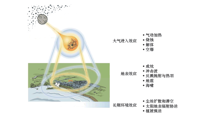 图1 NEA 撞击地球的过程与危害示意图<br label=图片备注 class=text-img-note>