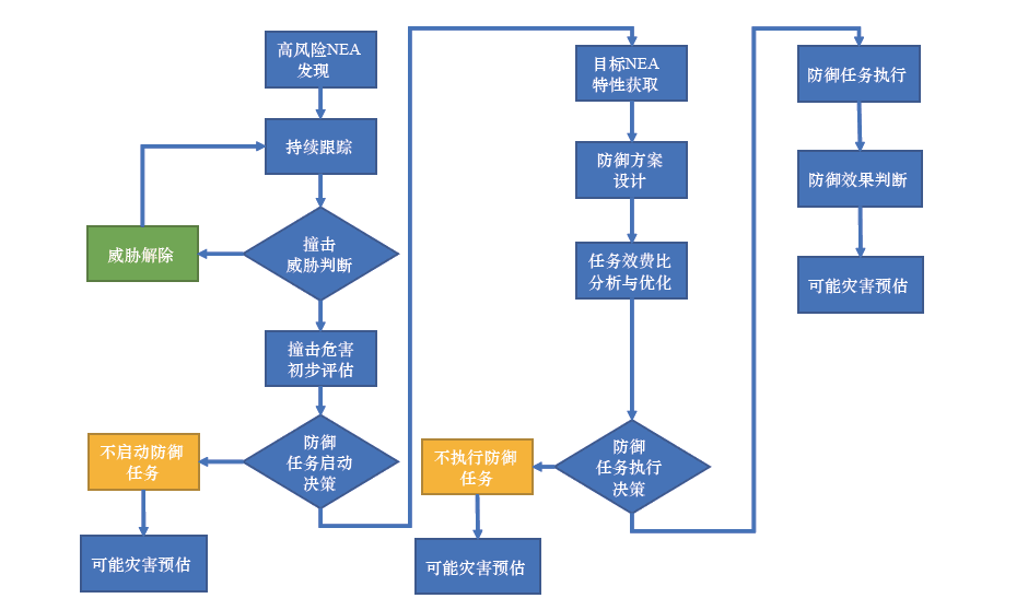 图2 NEA 撞击风险的通用应对流程<br label=图片备注 class=text-img-note>