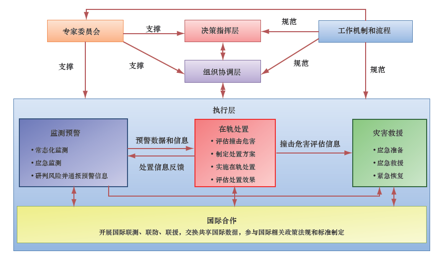  图3 我国NEA 撞击风险的应对处置体系构成<br label=图片备注 class=text-img-note>