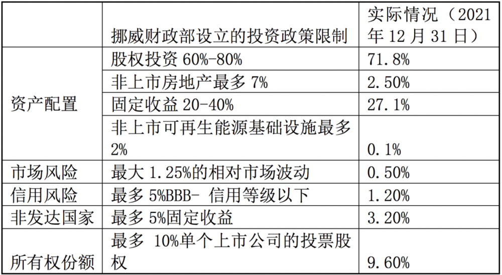 注：实际资产配置总合超100%是因为包含金融衍生品的风险敞口（来源：挪威国家主权基金年报2021年）<br>