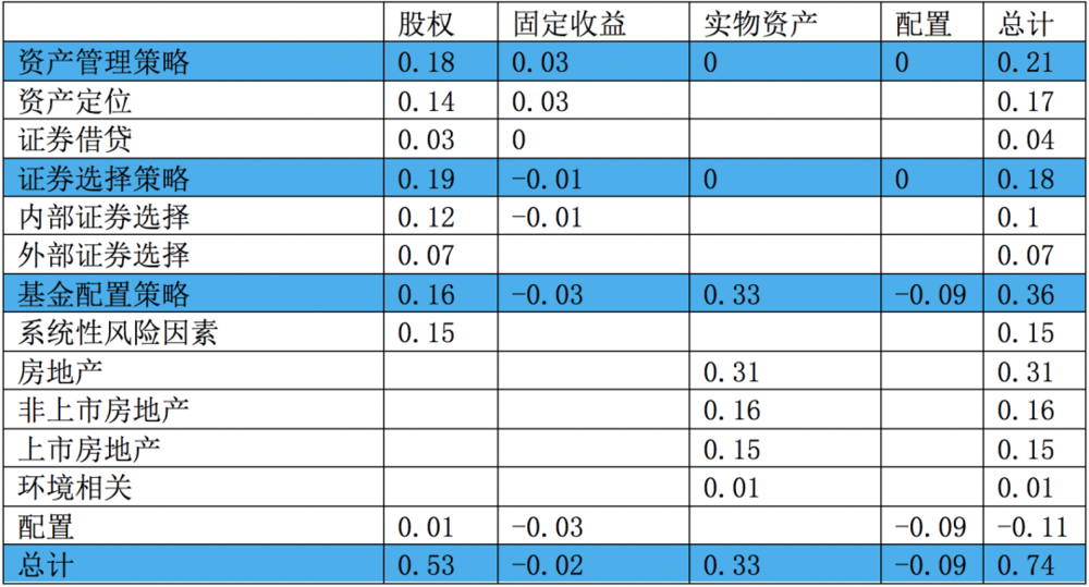 数据来自：挪威国家主权基金2021年报<br>