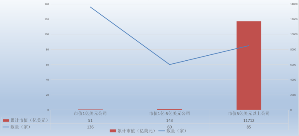 截至3月26日，中概股市值、数量分化明显 / 数据来源wind