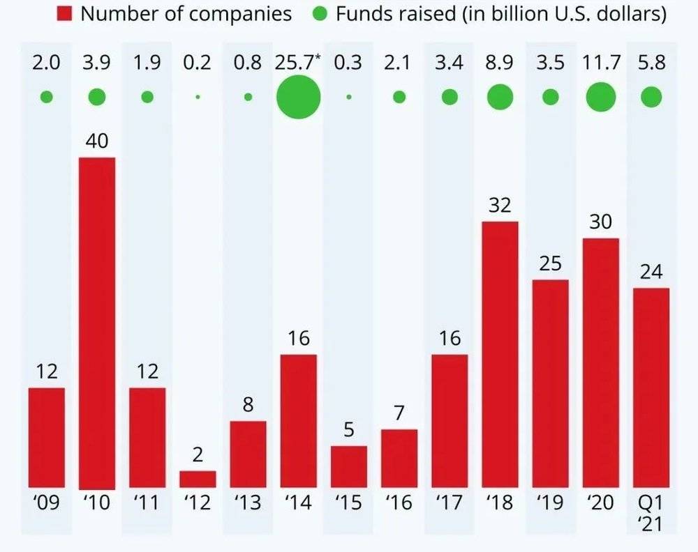 （2009年-2021年第一季度，中国企业赴美IPO案例数，数据来源：Renaissance Capital ）<br label=图片备注 class=text-img-note>