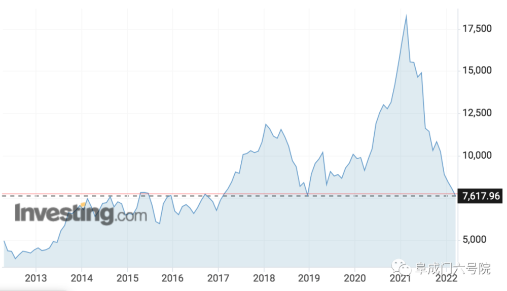 (纳斯达克中国金龙指数变动图，来源：investing.com）<br label=图片备注 class=text-img-note>