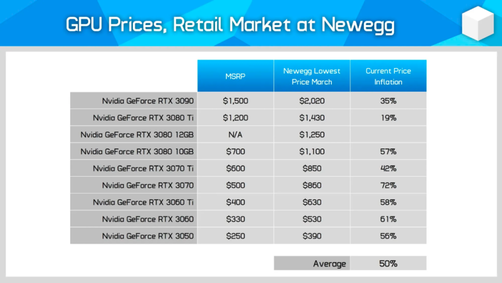英伟达部分显卡 2022 年 3 月 Newegg GPU 定价。