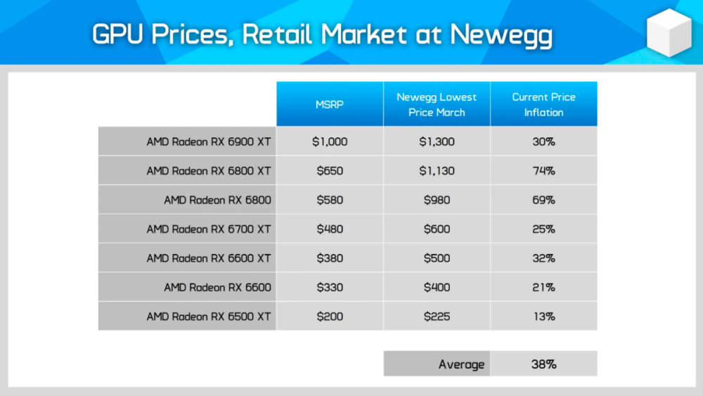 AMD 部分显卡 2022 年 3 月 Newegg GPU 定价。