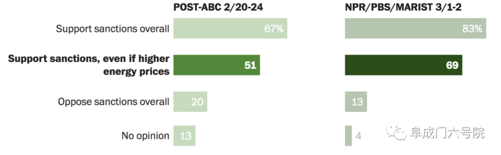 （战前2月20日-24日美国华盛顿邮报及ABC民调，以及战争爆发后NPR等机构做的民调，显示民众对制裁支持率大幅增长，有83%的受访者支持对俄制裁，69%的受访者愿意承受制裁导致的油价上涨，数据来源：华盛顿邮报）<br>