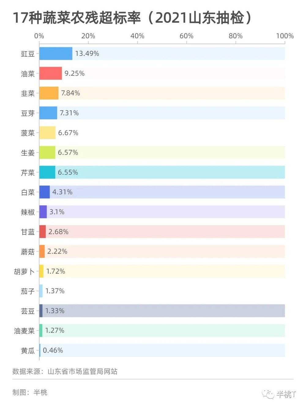 图1：17种蔬菜的农残超标率排名，数据来源：山东省市场监管局网站