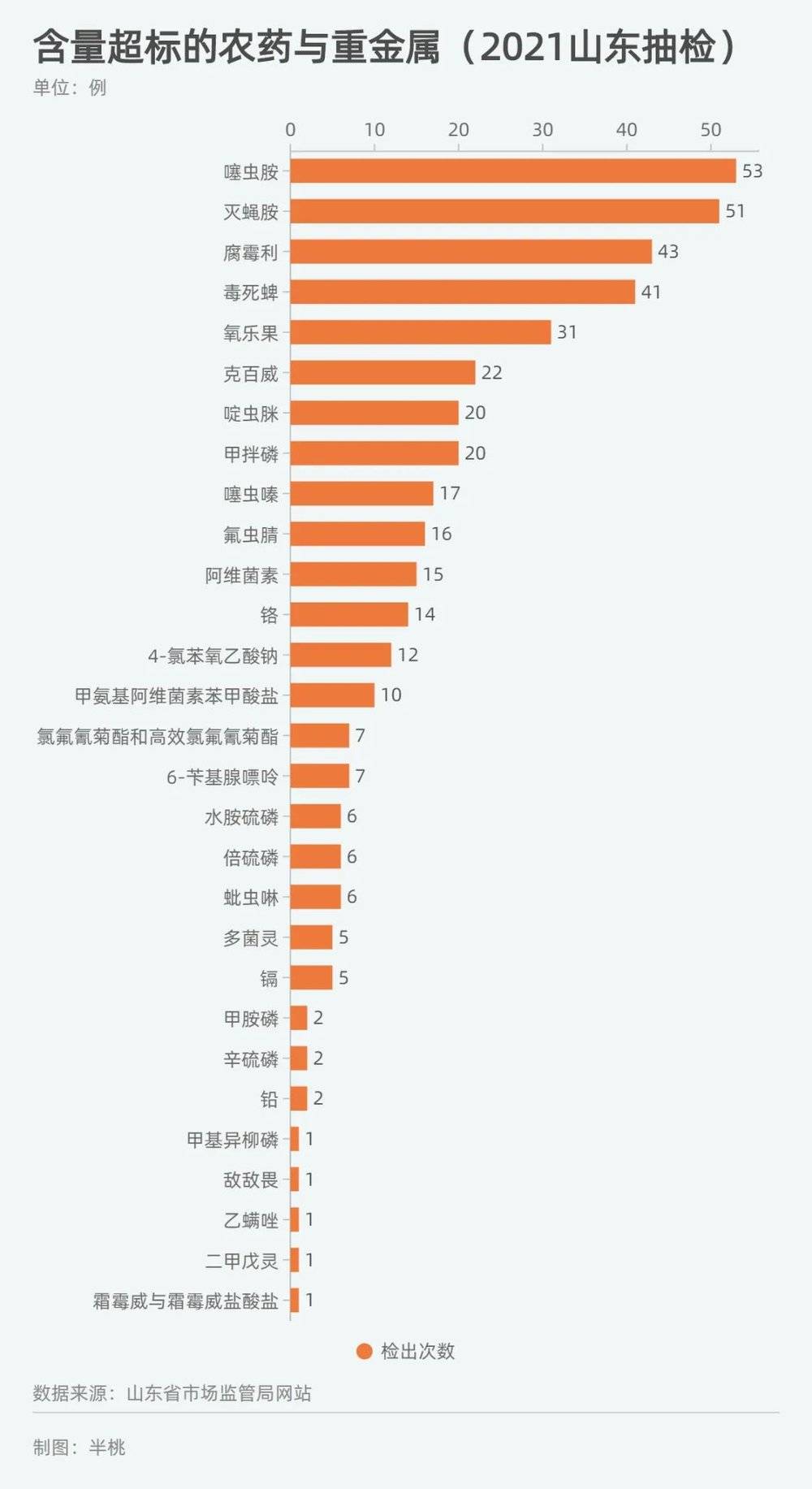 图2：29种残留超标的农药/总金属检出情况排名，数据来源：山东省市场监管局网站