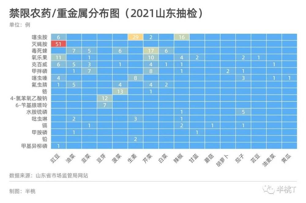 图3：不合格蔬菜中残留的禁限农药和重金属，数据来源：山东省市场监管局网站