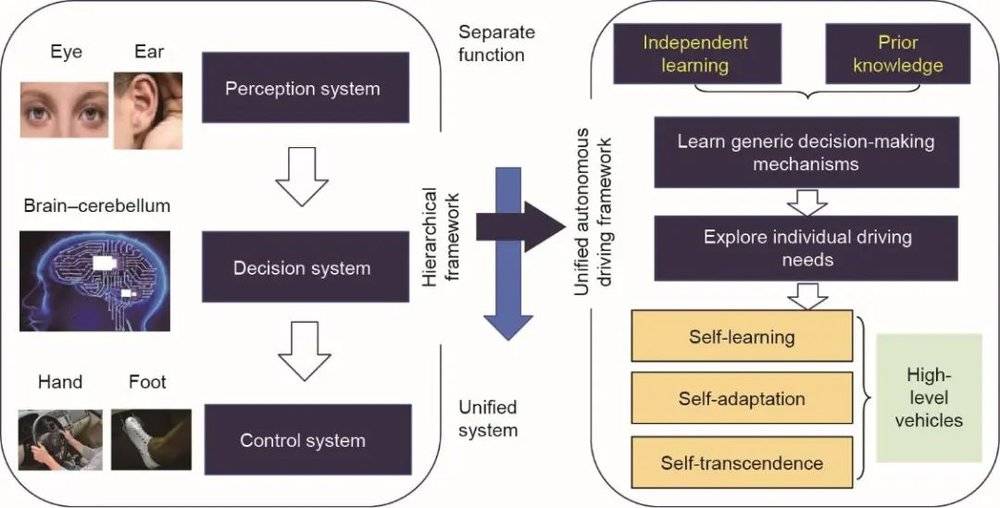 图5  结合基于规则和基于学习方法的统一自动驾驶汽车框架。高等级自动驾驶汽车应从分层框架转移到统一框架。<br label=图片备注 class=text-img-note>