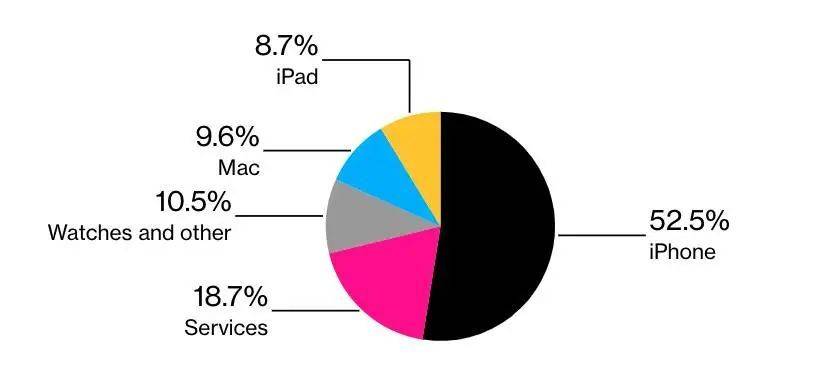 ▲iPhone 占苹果去年销售额一半以上. 数据来自：彭博社