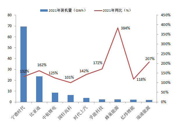 图1：2021年国内动力电池企业装机量均大幅增长，资料来源：GGII，中信证券<br>