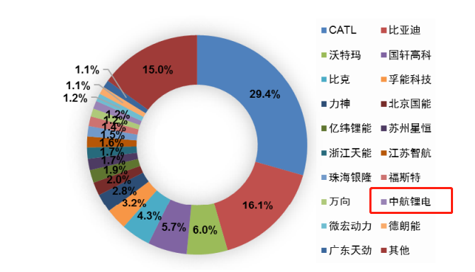 图2：2017年中国动力电池企业出货量统计，资料来源：真锂研究，东方证券<br>