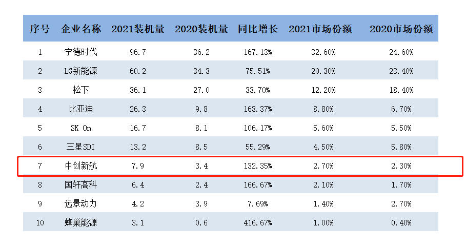 图3：2021全球动力电池装机量TOP10（GWh），资料来源：SNE Research<br>