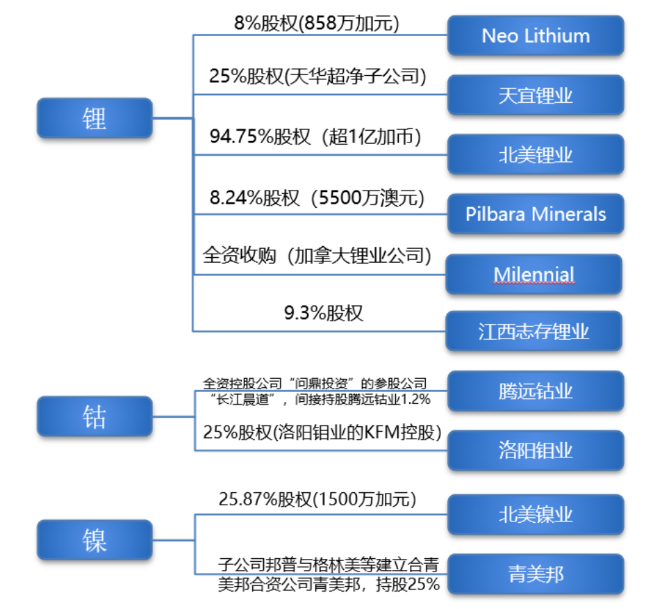 图5：宁德时代上游资源布局（截至2022年2月13日），资料来源：公司公告，东吴证券<br>