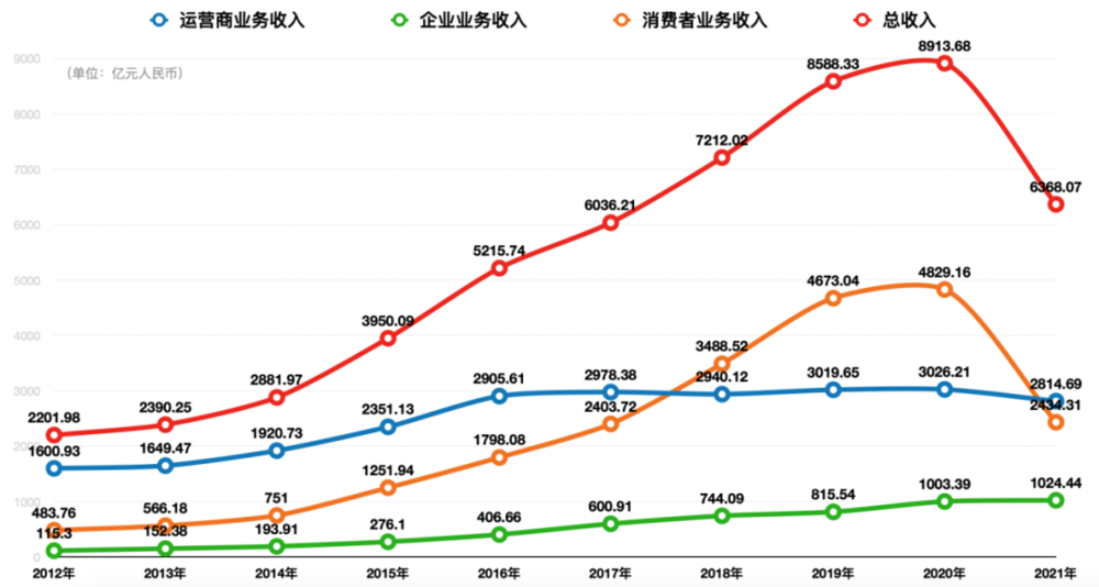 （数据来源：华为年报）<br>