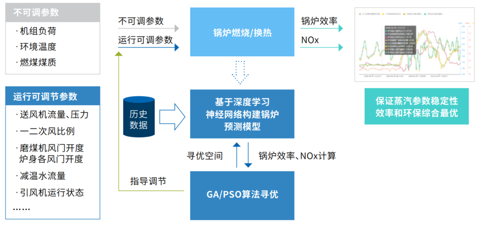 燃煤电厂运行参数优化