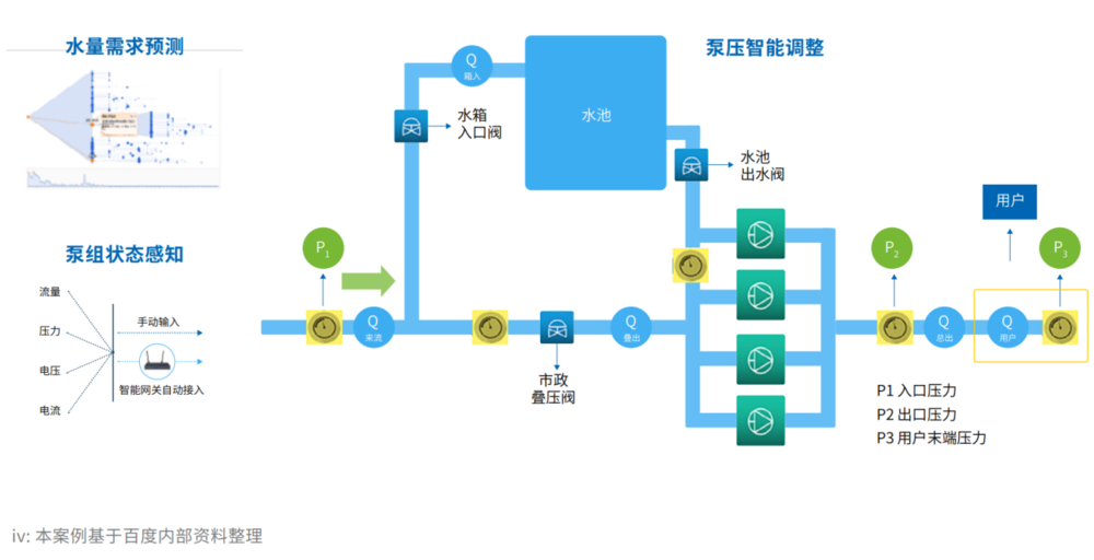 某水务集团智能调压技术路线