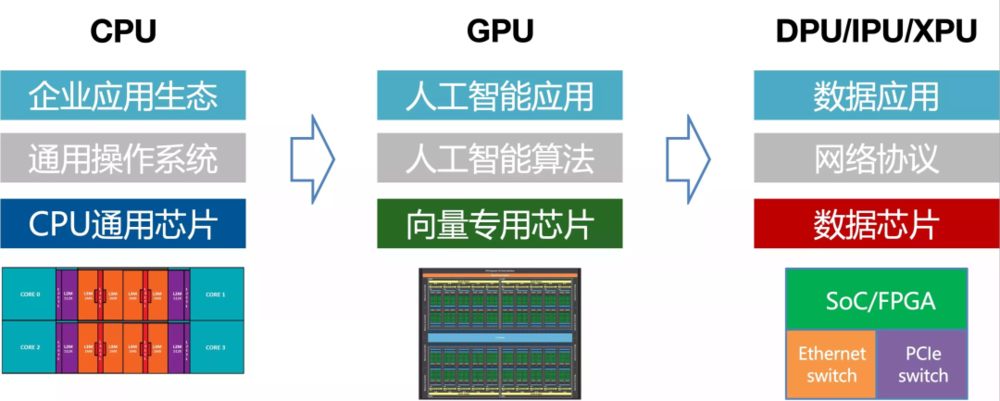 DPU的作用，图源丨Socnoc[17]