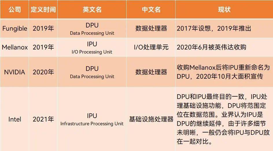 DPU的发展历史，制表丨果壳硬科技