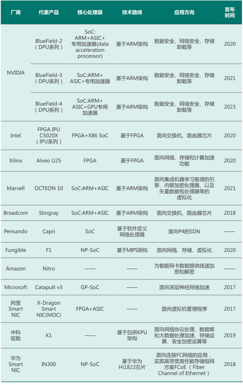 DPU竞争格局，图源丨赛迪顾问<sup label=图片备注 class=text-img-note>[22]</sup><br label=图片备注 class=text-img-note>