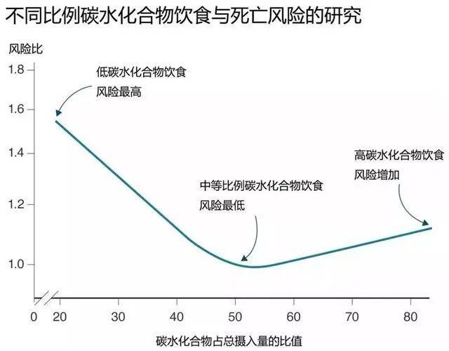 科学研究表明，中等比例的碳水化合物饮食，其死亡风险最低。/荷乐网<br>