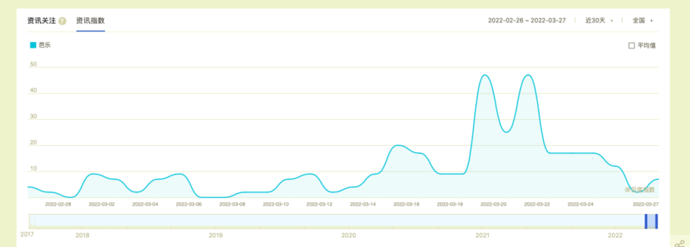 图源：百度指数截图<br>