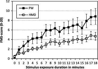 PW指屏幕，HMD指头戴式设备，可以看到随着使用时间都会越来越不舒服，但是头戴式设备会稍好一些 | 图源：Keshavarz B，et al. 2011.<br>