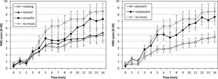 左图展示了没有音乐和三种音乐下对晕3D的难受程度，其中放松的音乐（relaxing）效果是最好的；右图则是志愿者们喜欢的和不喜欢的音乐的效果 | 图源：Keshavarz B， Hecht H. 2014.<br>