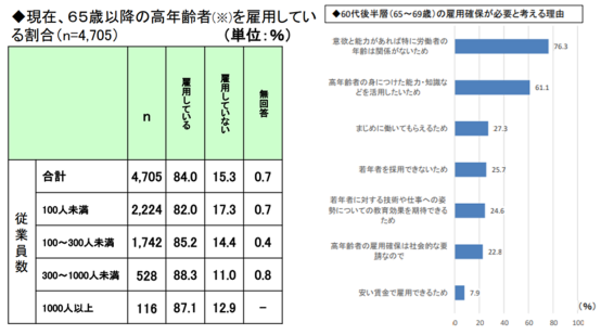 图源：《关于日本高年龄者雇佣的现状》<br>