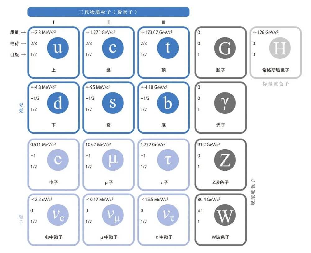标准模型中的粒子  前3列是3代费米子，第4列是传递相互作用的玻色子，最后一列是希格斯粒子。<br label=图片备注 class=text-img-note>