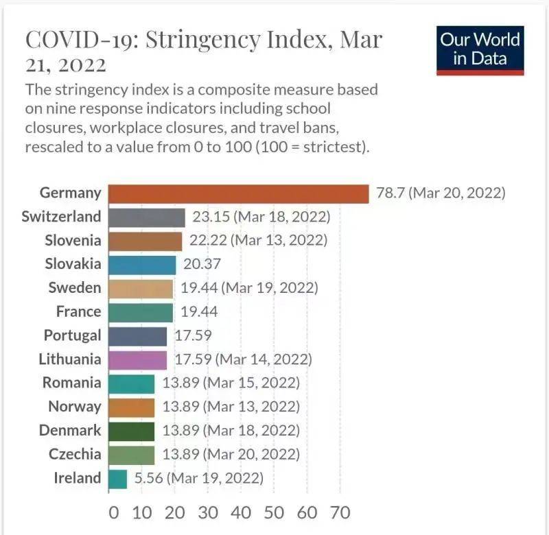 欧盟各国防疫措施严格指数图，德国遥遥领先。图表来自Our World in Data<br>