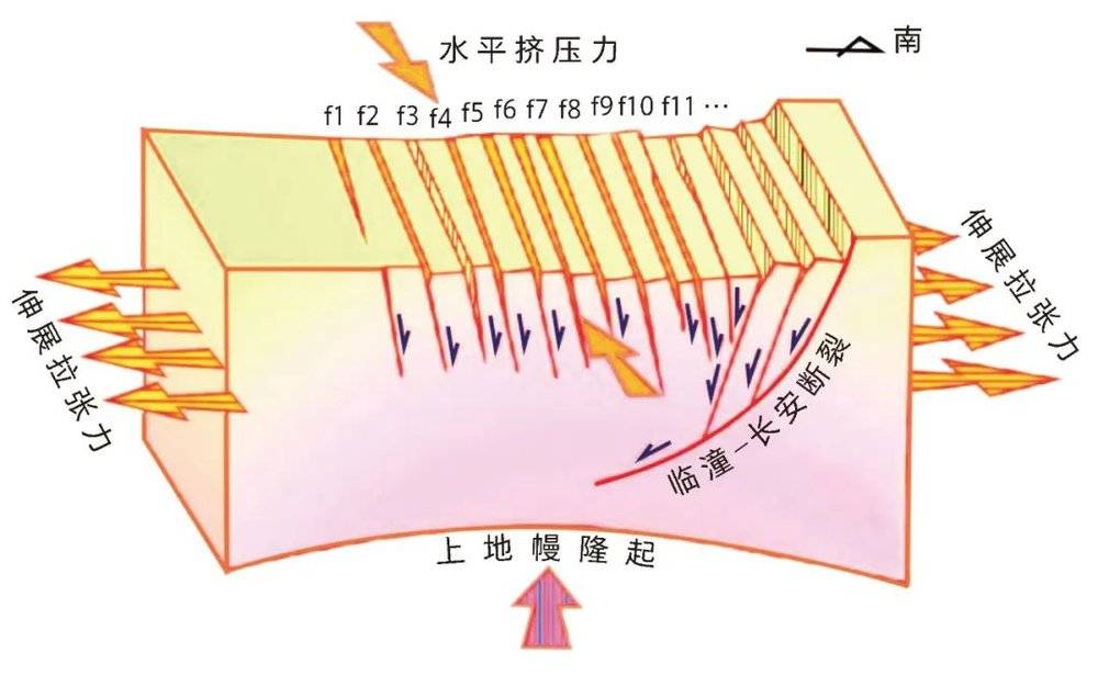 西安地裂缝成因模型 <sup>[7]</sup><br>