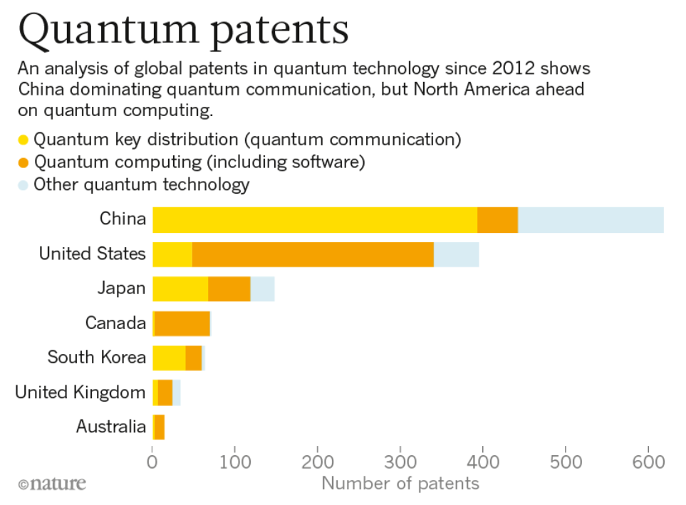 《自然》杂志：中国的量子专利集中在量子通信(黄色)和其它(蓝色)，量子计算(深橙色)并不算多