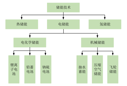 图1：储能技术分类，资料来源：派能科技招股说明书<br label=图片备注 class=text-img-note>