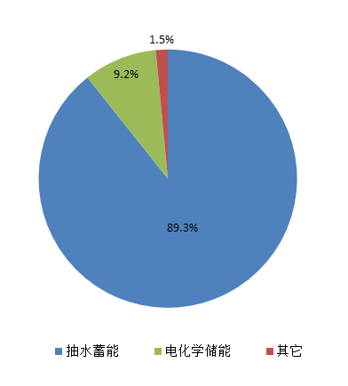 图2：截至2020年末中国抽水蓄能占比，资料来源：CNESA<br label=图片备注 class=text-img-note>