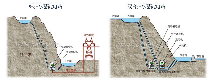 图3：抽水蓄能电站示意图，资料来源：鹏芃科艺<br label=图片备注 class=text-img-note>