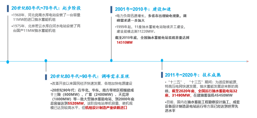 图4：中国抽水蓄能电站发展历程，资料来源：中国改革报《能源发展》周刊，华创证券<br label=图片备注 class=text-img-note>