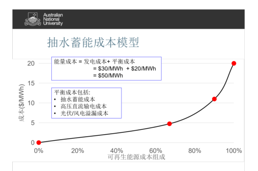 图5：使用100%可再生能源电力的抽水蓄能成本模型，资料来源：澳洲国立大学研究团队<br label=图片备注 class=text-img-note>