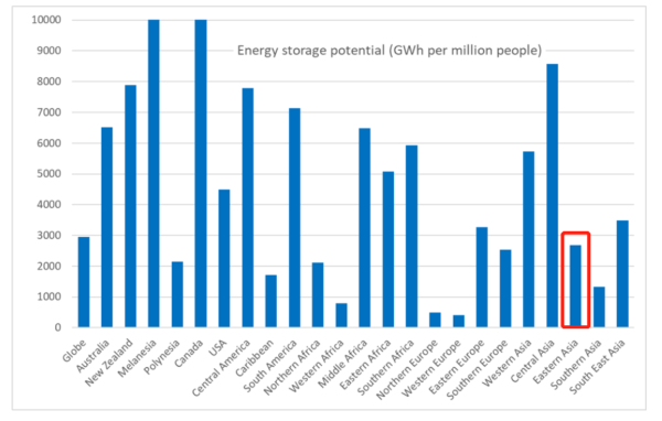 图6：东亚地区拥有每百万人2400GWh的潜在储能容量，资料来源：澳大利亚国立大学研究团队<br label=图片备注 class=text-img-note>