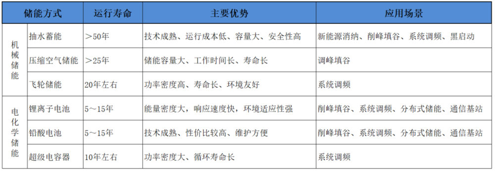 图7：不同储能的优缺点，资料来源：锦缎研究院根据公开资料整理<br label=图片备注 class=text-img-note>