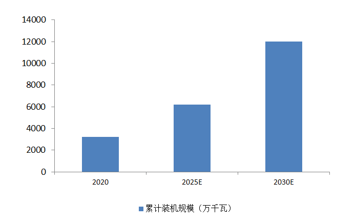 图8：抽水蓄能中长期发展规划（2021-2035年）目标，资料来源：能源局<br label=图片备注 class=text-img-note>